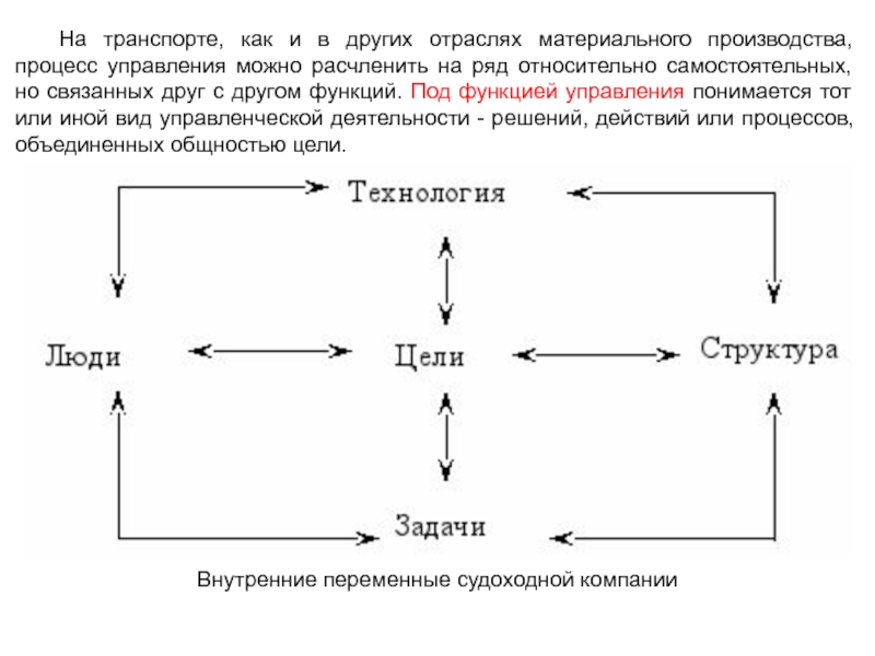 Соединенный процесс. Что понимается под функцией управления. Процесс управления ряд функций. Управление в разных отраслях. Как транспорт связан с другими отраслями.