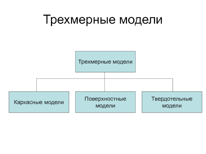 Компьютерное трехмерное проектирование 7 класс технология презентация