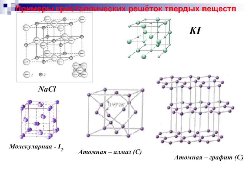 NaCl  KI Молекулярная - I2 Атомная – алмаз (С) Атомная – графит (С) Примеры кристаллических решёток