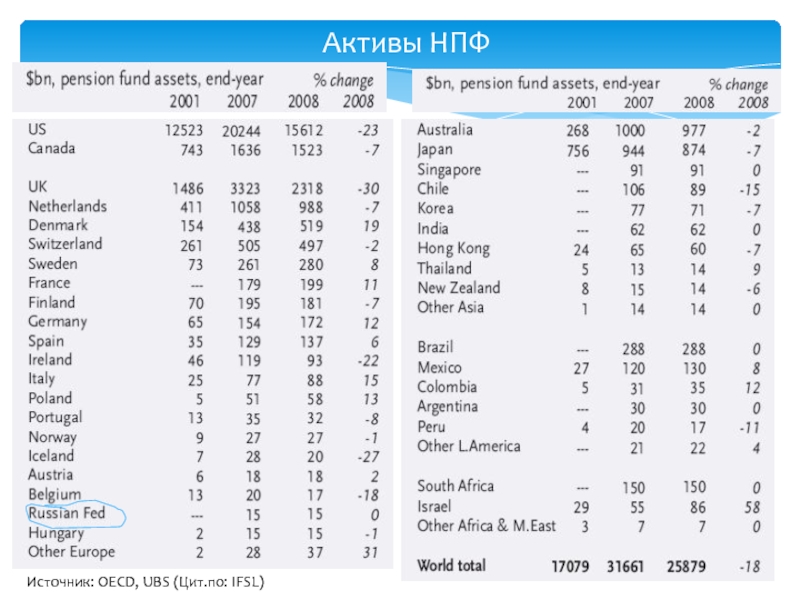 Active 45. Активы НПФ это.