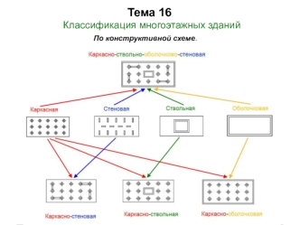 Классификация многоэтажных зданий по конструктивной схеме. (Тема 16)