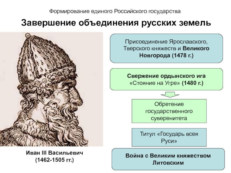 Запишите слово пропущенное в схеме завершение объединения русских земель во 2 половине 15 16 века