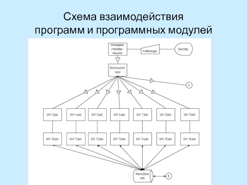 Схема взаимодействия. Схема взаимодействия программных модулей. Схема взаимодействия программного обеспечения. - Схема взаимодействия модулей приложения. Схема взаимосвязи программных модулей и объектов БД.