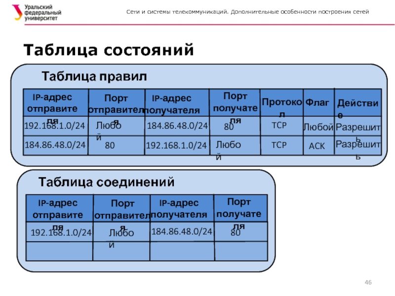 Таблица сети. Таблица состояний системы. Таблица состояния устройств. Порт получателя и отправителя. Адресация по портам.