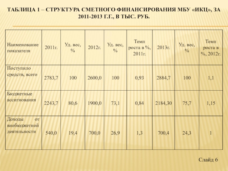 Муниципальное бюджетное учреждение финансирование