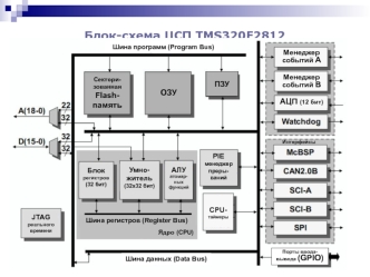 Блок-схема ЦСП TMS320F2812