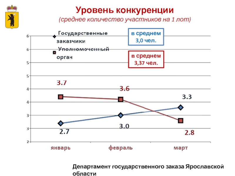 Средняя 3 1. Уровень конкуренции на рынке. Средний уровень конкуренции. Конкуренция диаграммы. Уровни конкуренции.