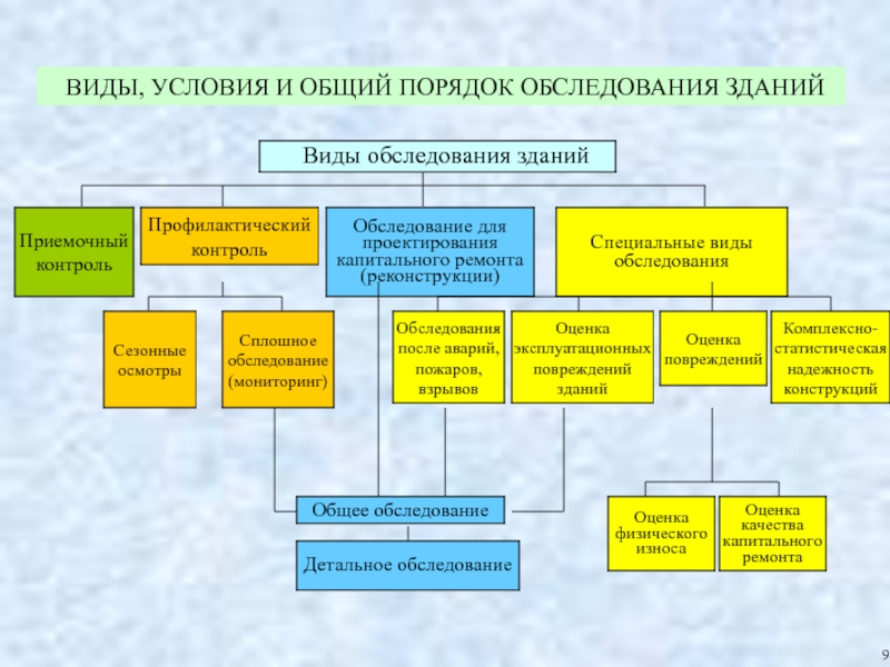 Проведение осмотров зданий. Этапы обследования зданий. Схема проведения обследования сооружений. Порядок обследования зданий и сооружений и его документирования. Схема обследования жилого здания.