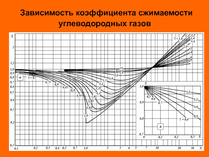 Коэффициент сжимаемости газа. Номограмма коэффициента сжимаемости газа. Зависимость сжимаемости от давления. Коэффициент сжимаемости газа график. Коэффициент сжимаемости со2.