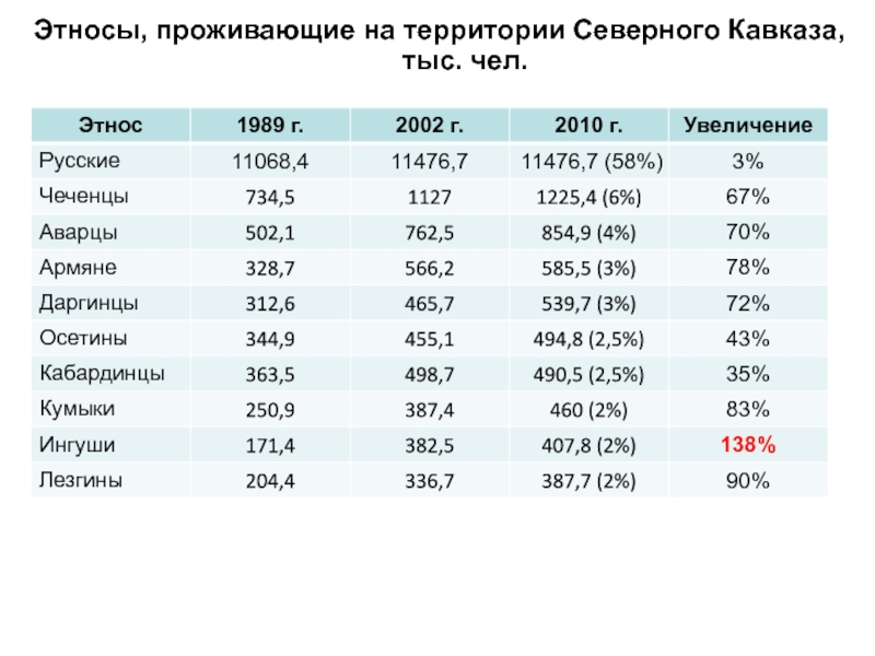 Народы кавказа список