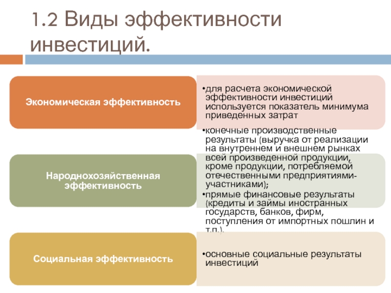 Виды эффективности инвестиций