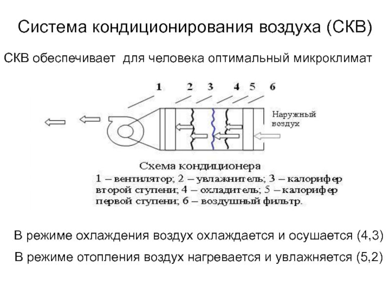 Структурная схема и классификация систем кондиционирования воздуха скв