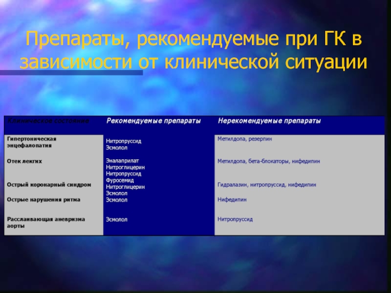 Клиническая ситуация. Препараты при ГК. Нестандартные клинические ситуации. Нитропруссид классификация.