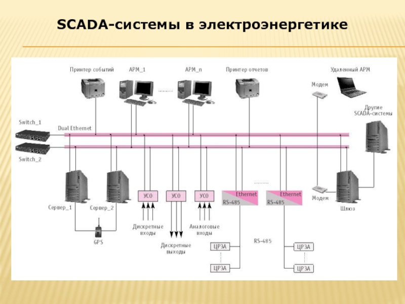 Кв системы. Система скада в электроэнергетике. Система электроэнергетики. Основные подсистемы SCADA систем.. Биллинговая система в электроэнергии.