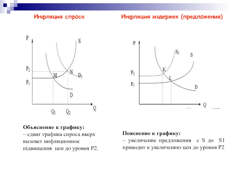 Изменение предложения график объяснение. Формула Графика спроса и предложения. Инфляция издержек график объяснение. Инфляция предложения график. Инфляция спроса и инфляция издержек.