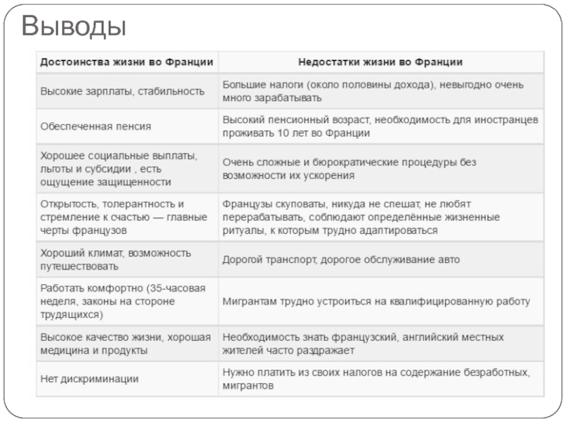 Французский преимущество. Преимущества и недостатки Франции. Франция плюсы и минусы жизни. Плюсы и минусы жить во Франции. Недостатки Франции.