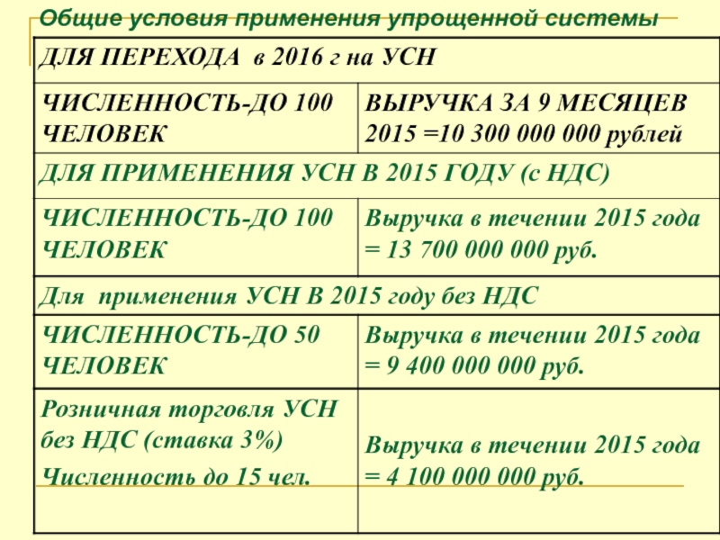 Усн максимум. Условия применения упрощенной системы. Ограничения по УСН.