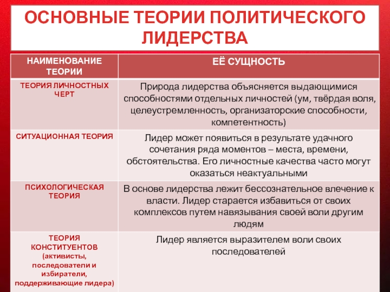 Эволюция теорий лидерства презентация