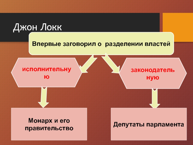 Джон локк ветви власти. Джон Локк Разделение властей. Разделение властей. Разделение властей по Джону Локку. Разделение властей по Локку схема.