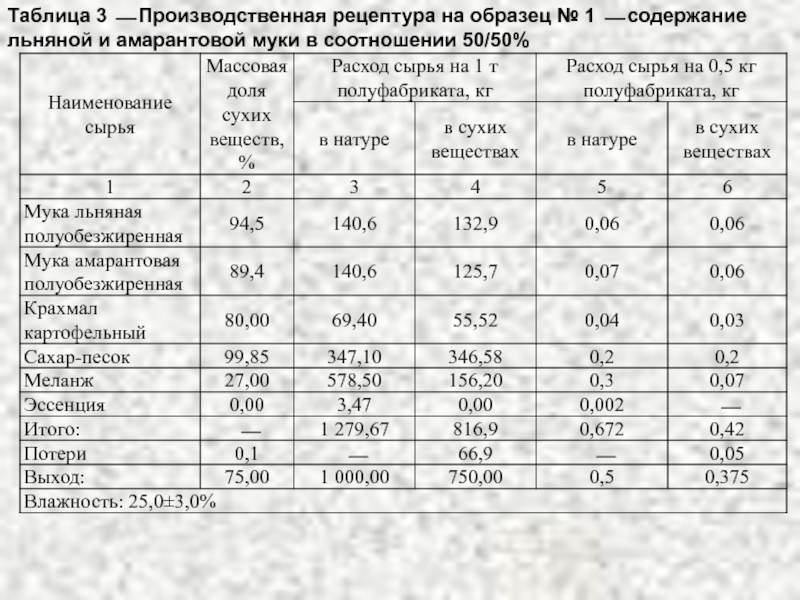 Производственные рецептуры на тортов