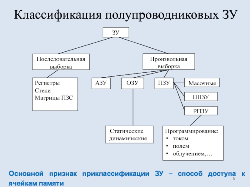 Схема классификации полупроводниковых приборов