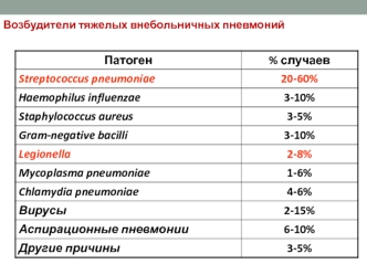 Возбудители тяжелых внебольничных пневмоний