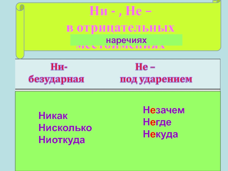 Отрицательные местоимения наречия с приставкой не