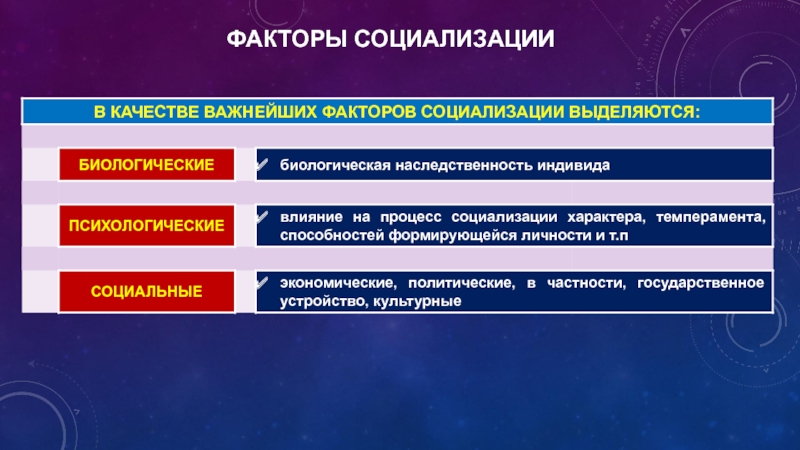 К каким факторам социализации относится семья. Факторы социализации. Факторы социализации личности. Биологические факторы социализации личности. Группы факторов социализации.