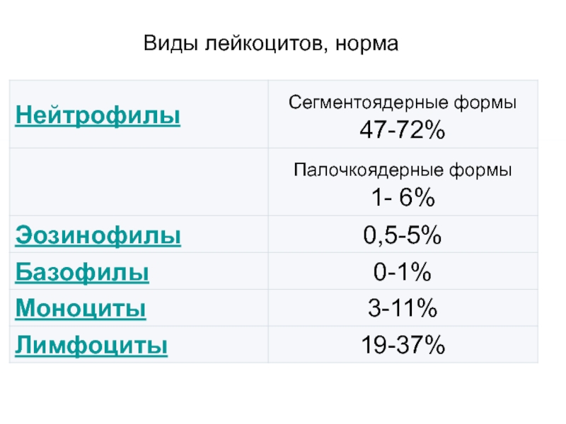 Лейкоциты виды. Лейкоцитарная формула функции лейкоцитов. Лейкоциты: - норма - виды (лейкоцитарная формула). Норма лейкоцитов в мм3. Эозинофилы в лейкоцитарной формуле.