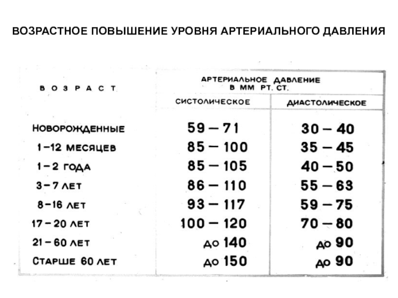 Схема давления по возрасту