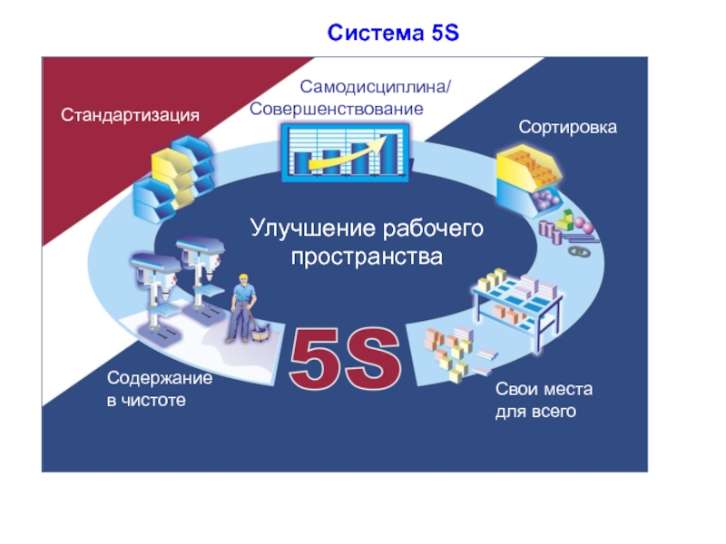 Принцип 5 s