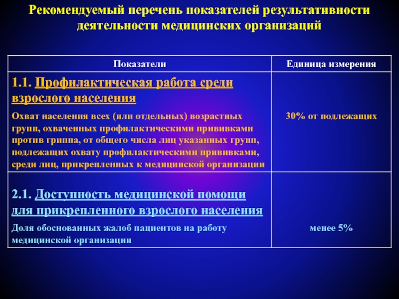 Список показателей. Показатели деятельности медицинской организации. Показатели результативности медицинских организаций. Рекомендуемый перечень. Показатель охвата профилактическими прививками.