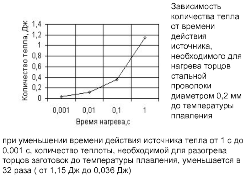 Время уменьшается