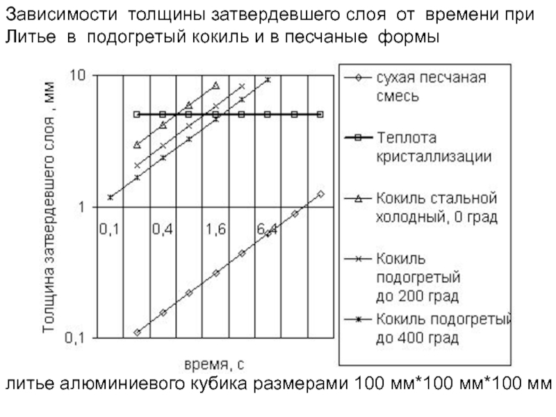 Зависимость от толщины. Толщина стенки при литье алюминия в кокиль. Алюминиевые отливки толщина стенок. Литьё таблица кокиль. Припуски для литья в кокиль.