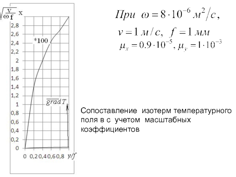 Масштабный коэффициент. Изотермы температурного поля. Масштабный коэффициент Графика. Масштабный коэффициент график. Масштабные коэффициенты в горах.