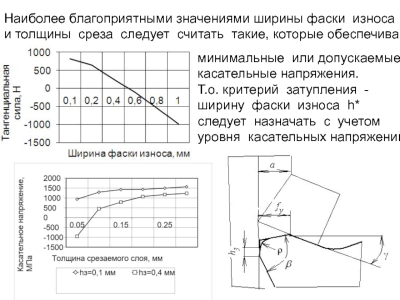 Ширина значение. Толщина и ширина среза. Ширина площадки затупления. Толщина среза формула. Критерий затупления.