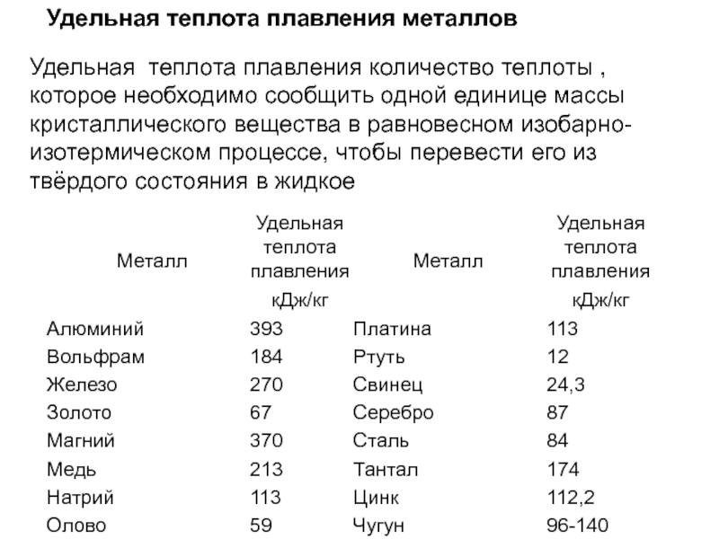 Удельная теплота плавления дж кг. Удельная теплота плавления металлов таблица. Удельная теплота плавления воды таблица. Таблица по физике Удельная теплота плавления. Таблица Удельная теплота плавления некоторых веществ таблица 8 класс.