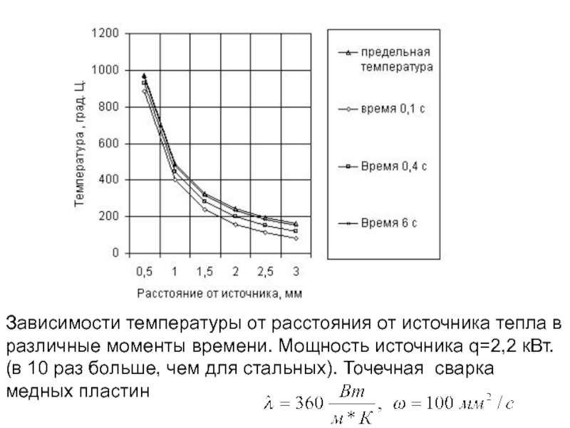 Температура источник. Зависимость температуры от расстояния до источника тепла. График температуры от расстояния до источника тепла. Зависимость температуры от расстояния до источника. График падения температуры.