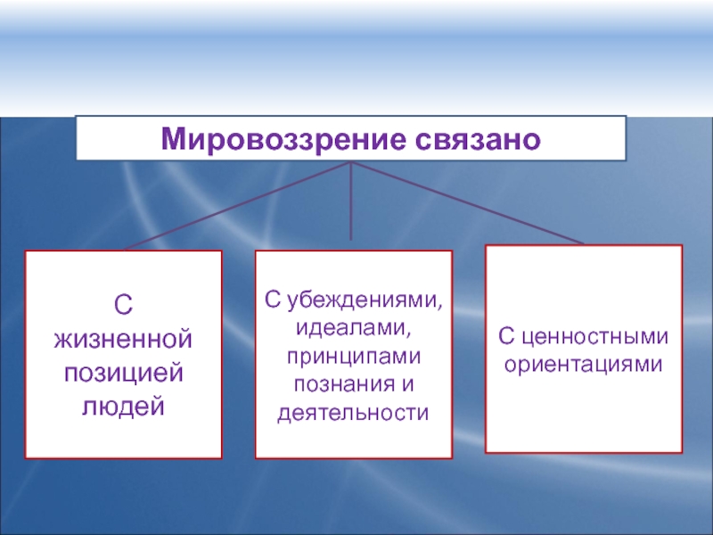 Признаки мировоззрения. Ценностные ориентации мировоззрения. Принципы и идеалы человека. Ценностные ориентации верования идеалы убеждения. Принципы и идеалы идеального я.