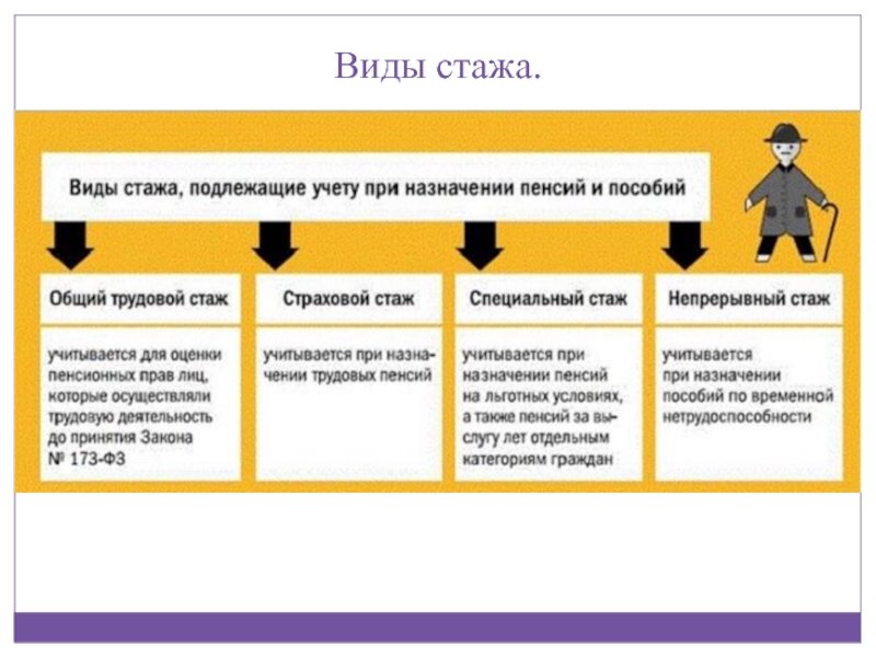 Классификация трудового стажа схема