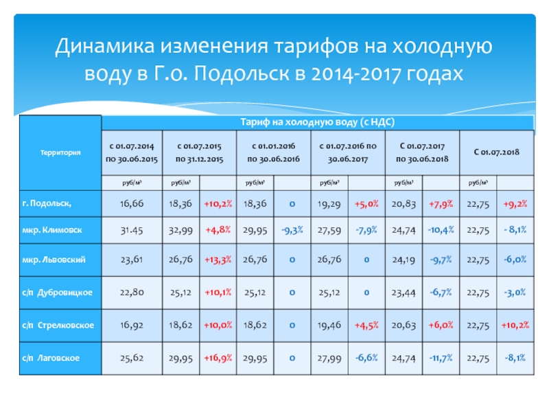 Тарифы горячей холодной. Тариф на горячую воду в Подольске 2021. Тариф на горячую воду Подольск. Динамика изменения тарифов на воду. Тариф на холодную воду.