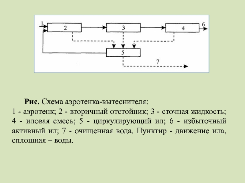 Схема работы аэротенка