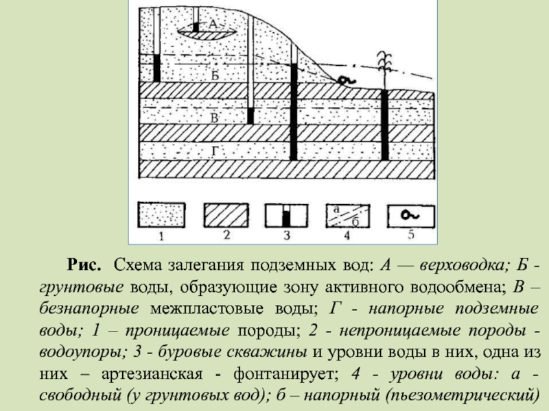 Схема залегания подземных вод