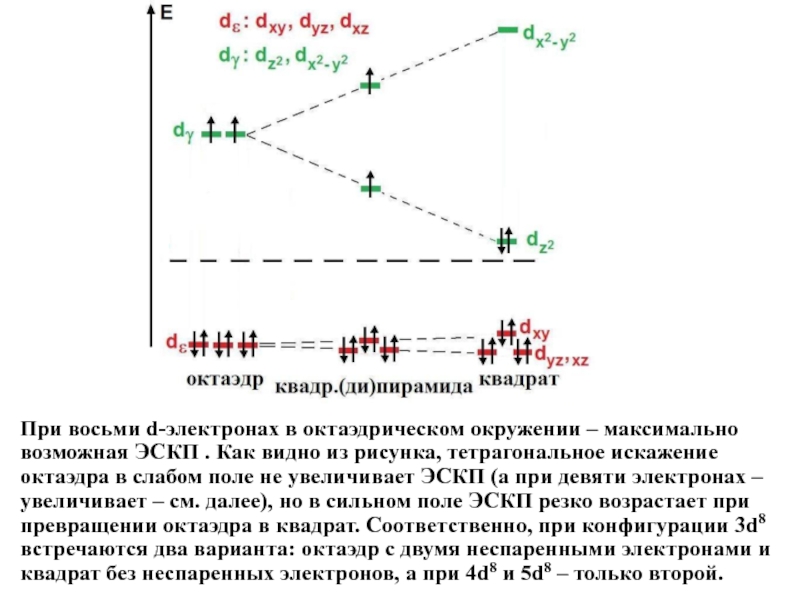 Энергия стабилизации кристаллическим полем. Расчет эскп для октаэдрических комплексов. Максимальной величине эскп в октаэдрическом поле. 9 Электронов.