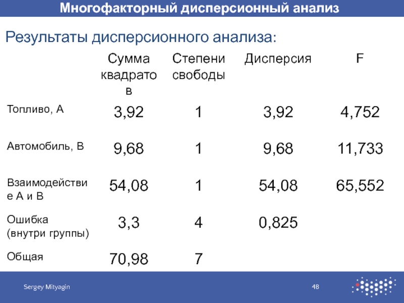 Дисперсионный анализ презентация