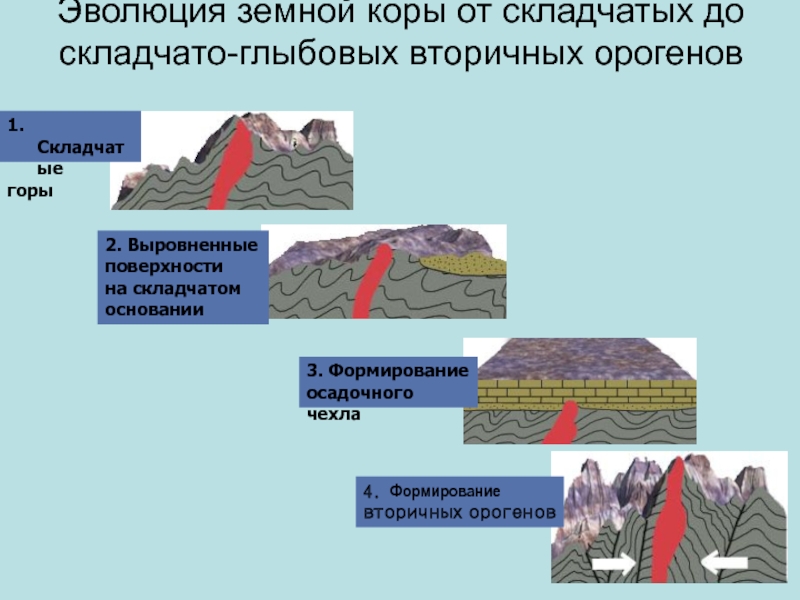 Область средней складчатости. Складчатые тектонические структуры. Складчатые горы складчато глыбовые таблица. Развитие земной коры. Строение складчатой области.