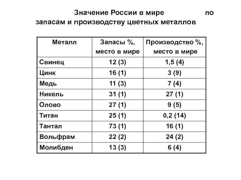 Ведущие страны производители цветной металлургии. Добыча цветных металлов в России таблица. Объёмы производства цветной металлургии по странам. Запасы цветных металлов в мире. Страны производители свинца.