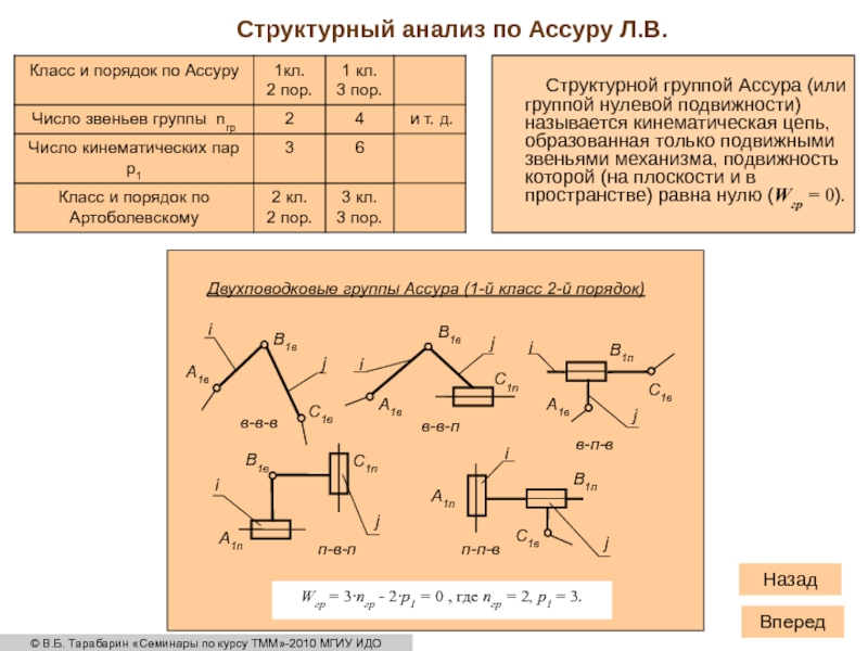 Кл равен. Анализ группы Ассура. Структурный анализ Ассура. Группа Ассура имеет степень подвижности. Структурные группы Ассура таблица.