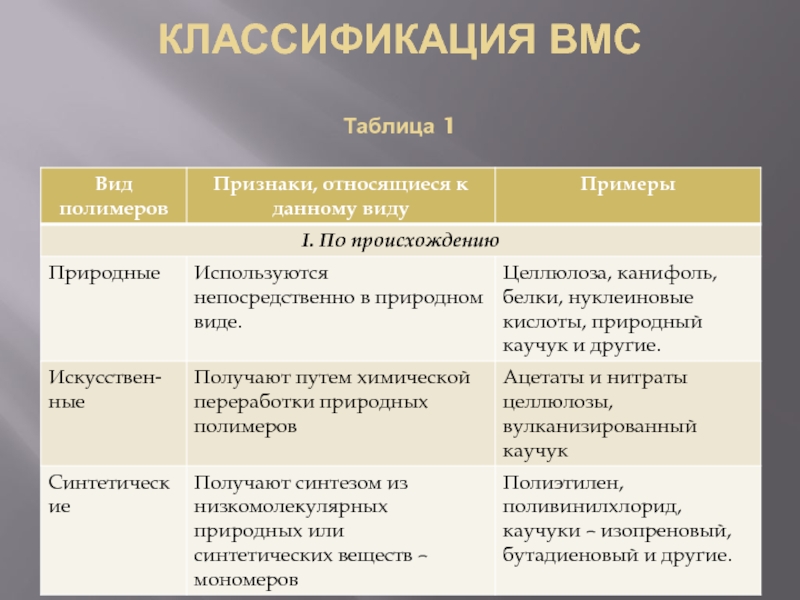 Заполните схему классификации высокомолекулярных соединений