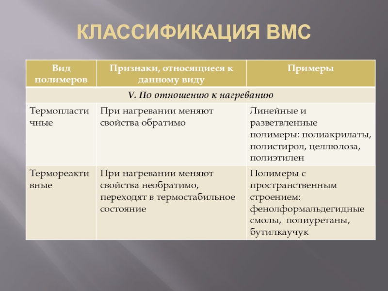 Заполните схему классификации высокомолекулярных соединений